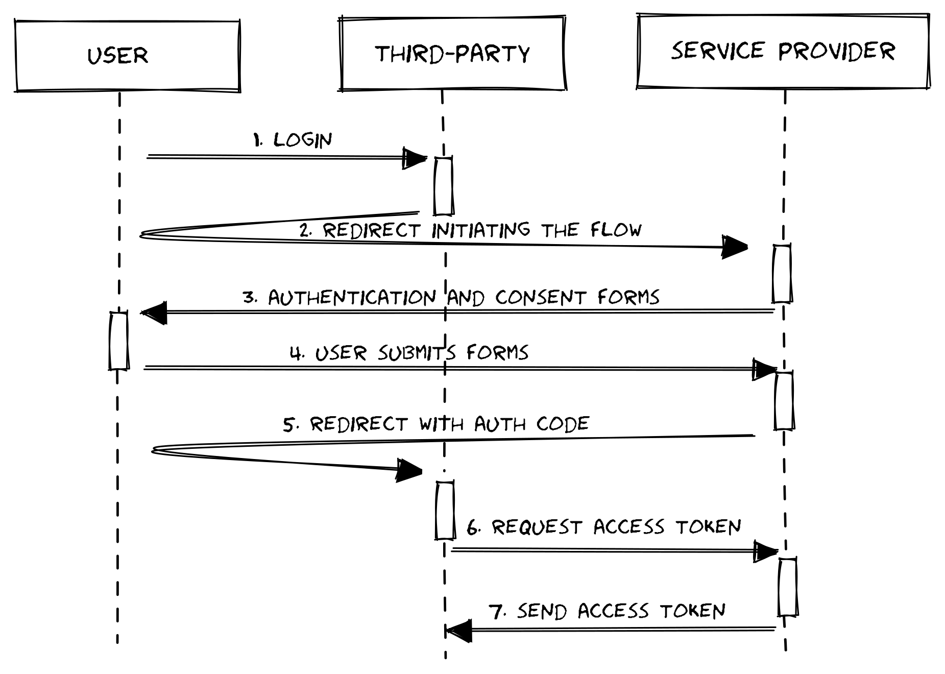 OAuth2 authorization code flow
