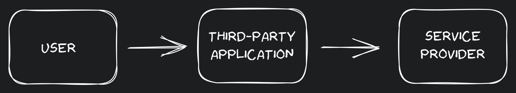 User access to service provider through third-party app