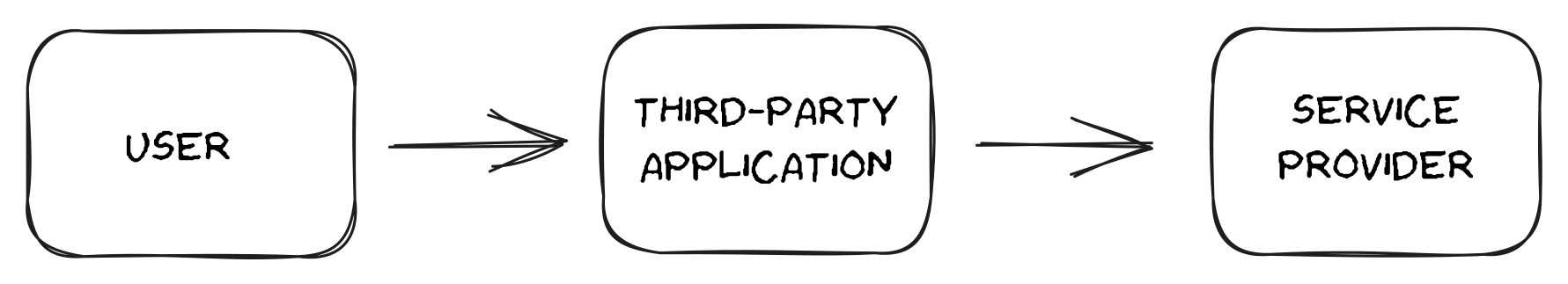 User access to service provider through third-party app